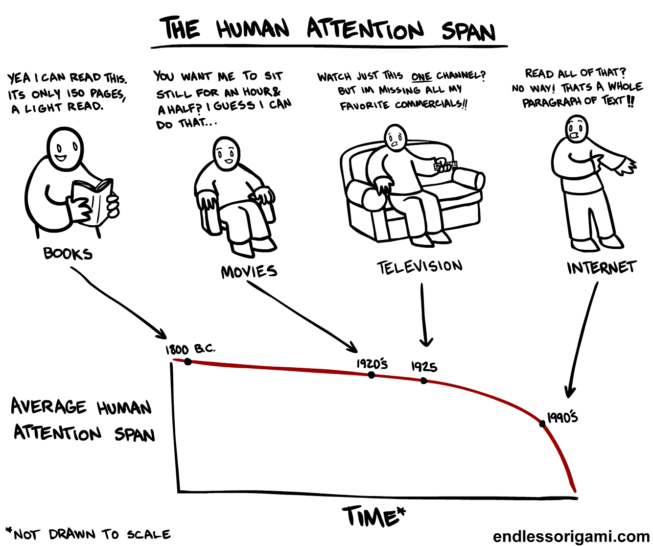 Attention spin. Span перевод. Attention span перевод. The average Human attention span. Spin перевод.
